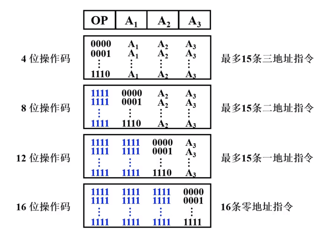 一种扩展操作码的安排示意图